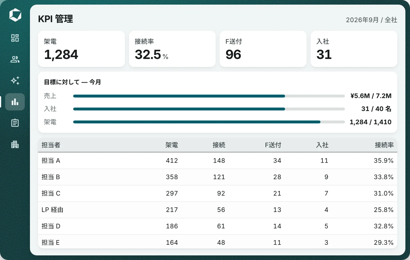 KPI の画面。架電・接続率・F送付・入社が同じ断面で並ぶ。